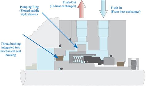 seal chamber in centrifugal pump|seal chamber pressure chart.